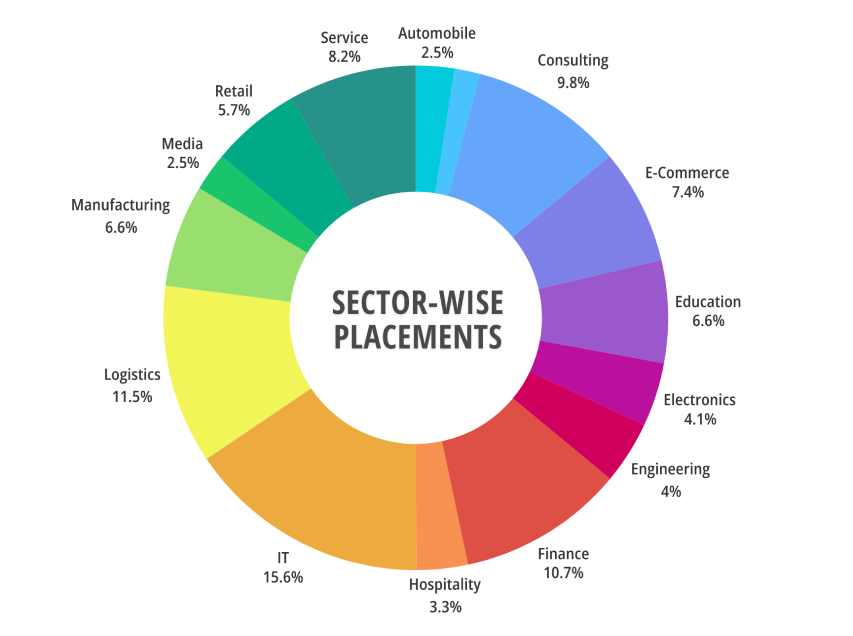 NSB-Placement-Stats-2-2025